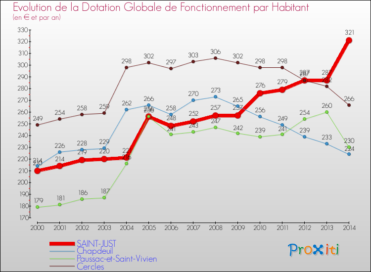 Evolution et montant de la dotation globale de fonctionnement par Habitant pour SAINT-JUST et les communes proches de 2000 à 2014. Comparaison des dotations globales de fonctionnement par habitant pour SAINT-JUST et les communes voisines de 2000 à 2014.