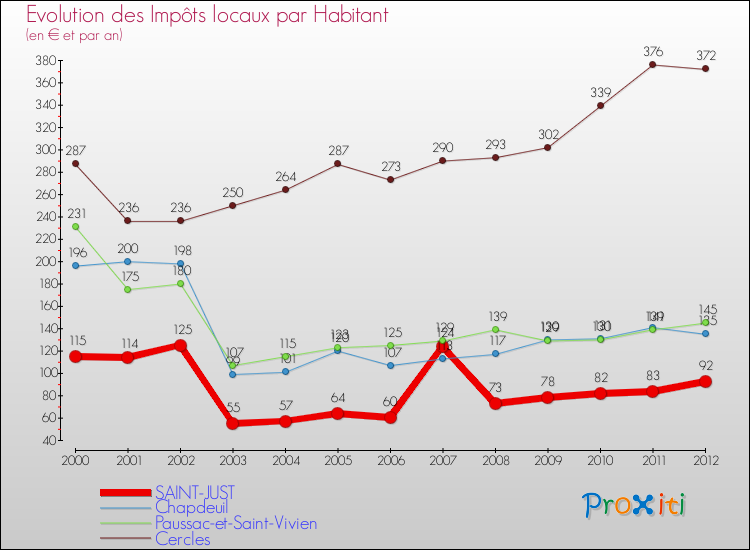 Evolution et montant des impôts locaux par Habitant pour SAINT-JUST et les communes proches Comparaison des impôts locaux par habitant pour SAINT-JUST et les communes voisines