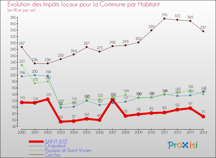 Evolution et montant des impôts locaux par Habitant pour SAINT-JUST et les communes proches de 2000 à 2014 Comparaison des impôts locaux par habitant pour SAINT-JUST et les communes voisines de 2000 à 2014