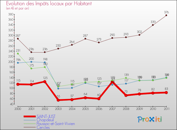 Evolution et montant des impôts locaux par Habitant pour SAINT-JUST et les communes proches Comparaison des impôts locaux par habitant pour SAINT-JUST et les communes voisines