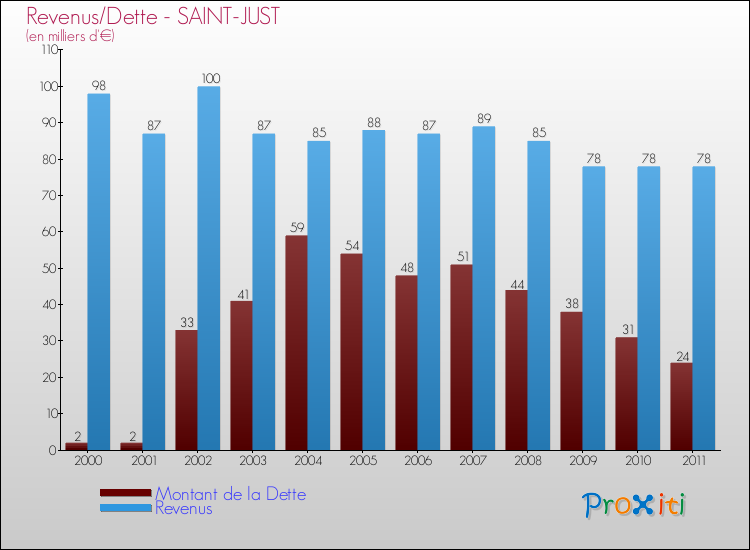 Evolution comparée de la dette et des revenus pour la commune de SAINT-JUST de 2000 à 2011 Comparaison de la dette et des revenus pour SAINT-JUST de 2000 à 2011