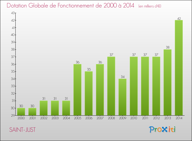 Evolution du montant de la Dotation Globale de Fonctionnement pour la commune de SAINT-JUST de 2000 à 2014 Evolution du montant de la Dotation Globale de Fonctionnement pour SAINT-JUST de 2000 à 2014