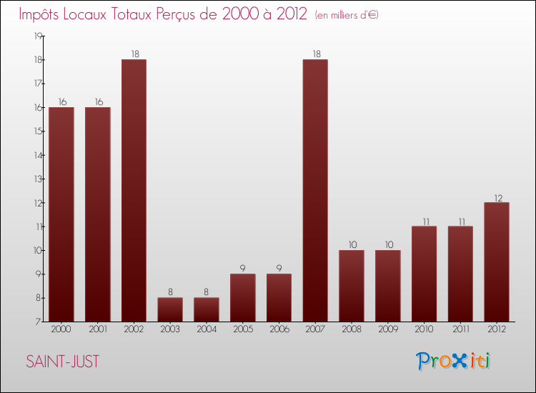 Evolution des Impôts Locaux pour la commune de SAINT-JUST de 2000 à 2012 Evolution des Impôts Locaux pour SAINT-JUST de 2000 à 2012