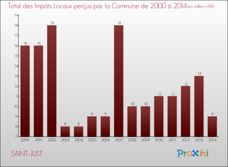 Evolution des Impôts Locaux pour la commune de SAINT-JUST de 2000 à 2014 Evolution des Impôts Locaux pour SAINT-JUST de 2000 à 2014