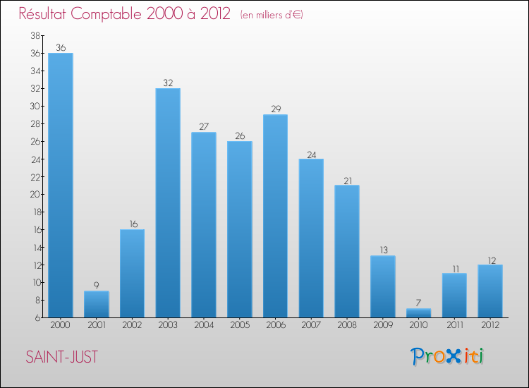 Evolution du résultat comptable pour la commune de SAINT-JUST de 2000 à 2012 Evolution du résultat comptable pour SAINT-JUST de 2000 à 2012