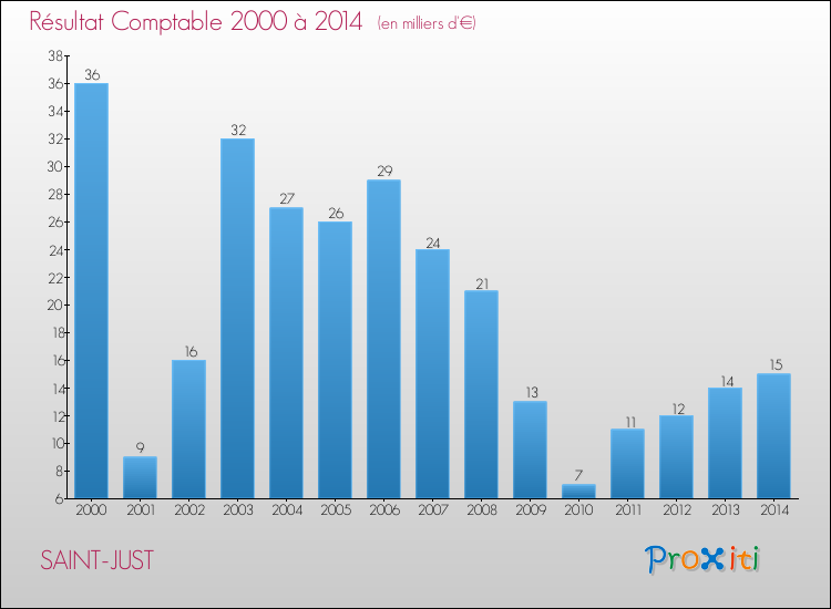Evolution du résultat comptable pour la commune de SAINT-JUST de 2000 à 2014 Evolution du résultat comptable pour SAINT-JUST de 2000 à 2014