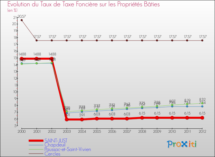 Evolution du taux de la taxe foncière sur le bati pour SAINT-JUST et les communes proches de 2000 à 2012 Comparaison des taux de taxe foncière sur le bati pour SAINT-JUST et les communes voisines de 2000 à 2012