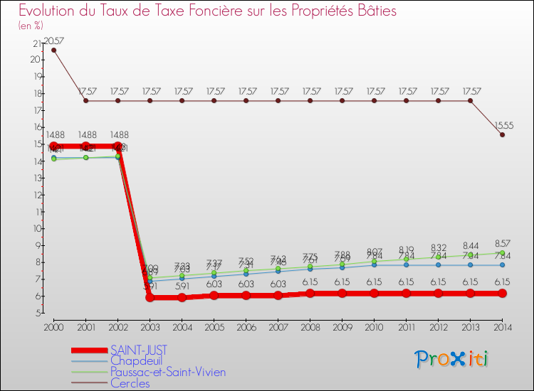 Evolution du taux de la taxe foncière sur le bati pour SAINT-JUST et les communes proches de 2000 à 2014 Comparaison des taux de taxe foncière sur le bati pour SAINT-JUST et les communes voisines de 2000 à 2014