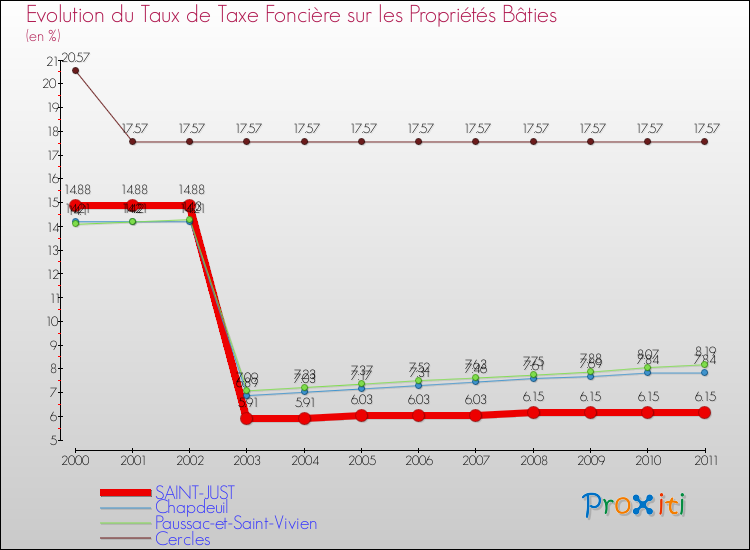 Evolution du taux de la taxe foncière sur le bati pour SAINT-JUST et les communes proches Comparaison des taux de taxe foncière sur le bati pour SAINT-JUST et les communes voisines