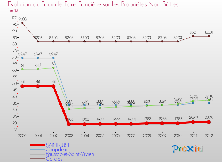 Evolution du taux de la taxe foncière sur les immeubles et terrains non batis pour SAINT-JUST et les communes proches de 2000 à 2012 Comparaison des taux de la taxe foncière sur les immeubles et terrains non batis pour SAINT-JUST et les communes voisines de 2000 à 2012