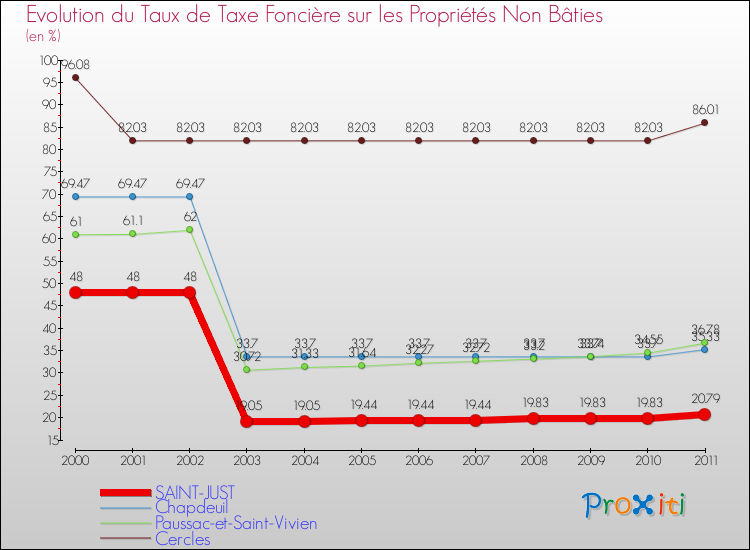 Evolution du taux de la taxe foncière sur les immeubles et terrains non batis pour SAINT-JUST et les communes proches Comparaison des taux de la taxe foncière sur les immeubles et terrains non batis pour SAINT-JUST et les communes voisines