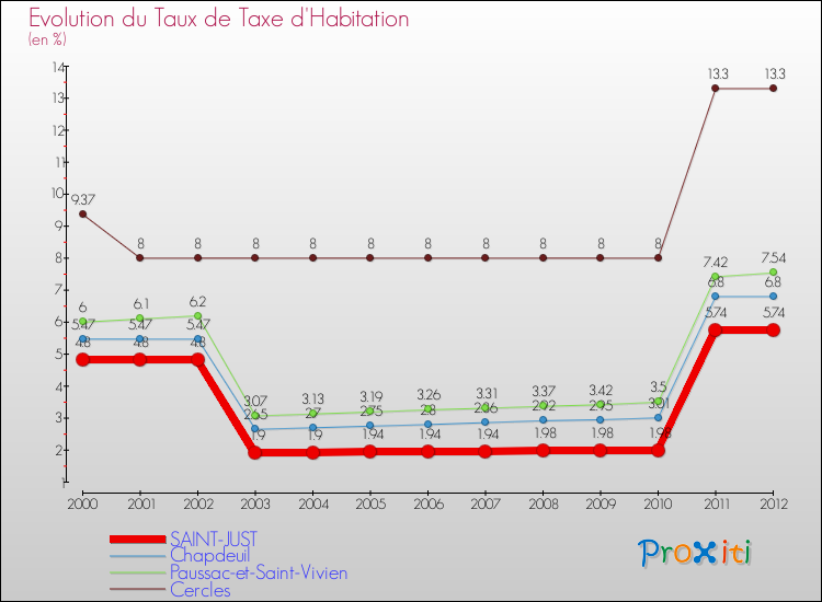 Evolution du taux de la taxe d'habitation pour SAINT-JUST et les communes proches Comparaison des taux de la taxe d'habitation pour SAINT-JUST et les communes voisines
