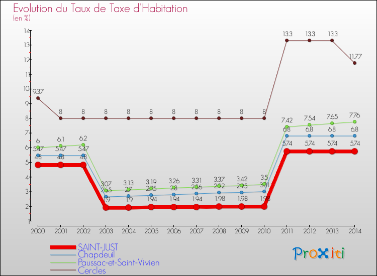 Evolution du taux de la taxe d'habitation pour SAINT-JUST et les communes proches de 2000 à 2014 Comparaison des taux de la taxe d'habitation pour SAINT-JUST et les communes voisines de 2000 à 2014