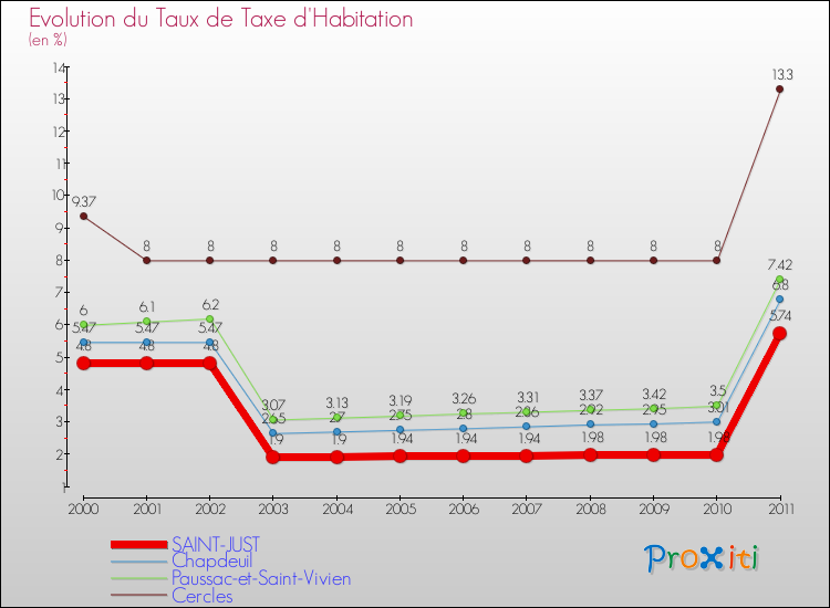 Evolution du taux de la taxe d'habitation pour SAINT-JUST et les communes proches Comparaison des taux de la taxe d'habitation pour SAINT-JUST et les communes voisines