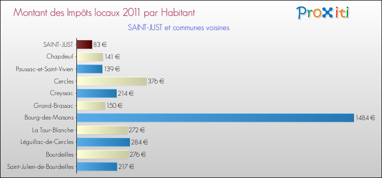 Montant des impôts locaux par Habitant pour SAINT-JUST et les communes proches Comparaison des impôts locaux par habitant pour SAINT-JUST et les communes voisines