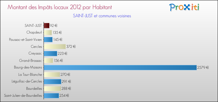 Montant des impôts locaux par Habitant pour SAINT-JUST et les communes proches Comparaison des impôts locaux par habitant pour SAINT-JUST et les communes voisines