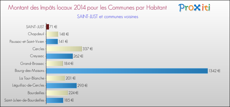 Montant des impôts locaux par Habitant pour SAINT-JUST et les communes proches en 2014 Comparaison des impôts locaux par habitant pour SAINT-JUST et les communes voisines en 2014