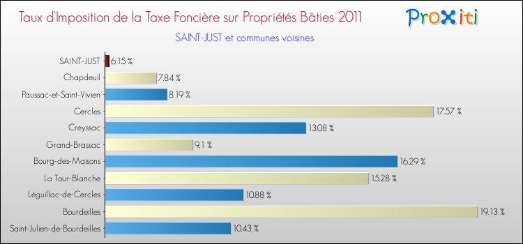 Taux d'imposition de la taxe foncière sur le bati 2011 pour SAINT-JUST et les communes proches Comparaison des taux d'imposition de la taxe foncière sur le bati 2011 pour SAINT-JUST et les communes voisines