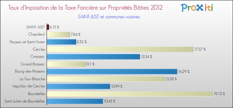 Taux d'imposition de la taxe foncière sur le bati 2012 pour SAINT-JUST et les communes proches Comparaison des taux d'imposition de la taxe foncière sur le bati 2012 pour SAINT-JUST et les communes voisines