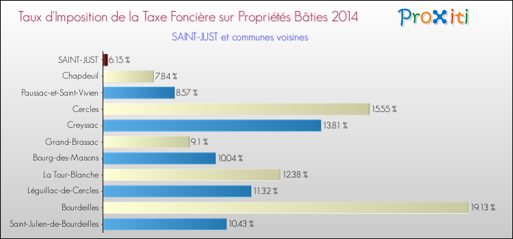 Taux d'imposition de la taxe foncière sur le bati 2014 pour SAINT-JUST et les communes proches Comparaison des taux d'imposition de la taxe foncière sur le bati 2014 pour SAINT-JUST et les communes voisines