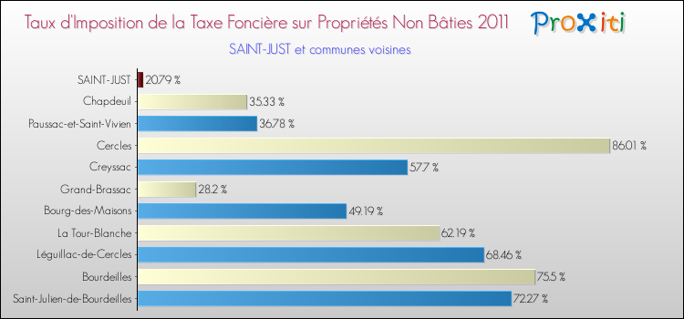 Taux d'imposition de la taxe foncière sur les immeubles et terrains non batis 2011 pour SAINT-JUST et les communes proches Comparaison des taux d'imposition de la taxe foncière sur les immeubles et terrains non batis 2011 pour SAINT-JUST et les communes voisines