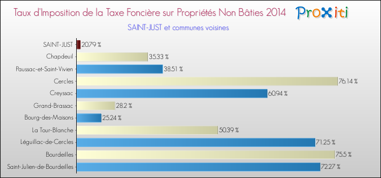 Taux d'imposition de la taxe foncière sur les immeubles et terrains non batis 2014 pour SAINT-JUST et les communes proches Comparaison des taux d'imposition de la taxe foncière sur les immeubles et terrains non batis 2014 pour SAINT-JUST et les communes voisines