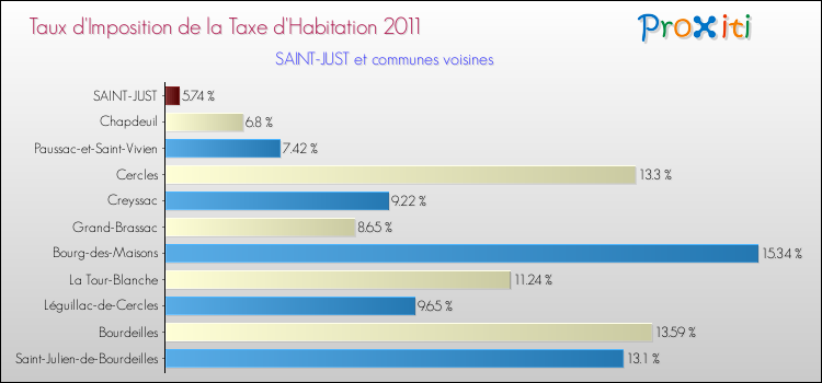 Taux d'imposition de la taxe d'habitation 2011 pour SAINT-JUST et les communes proches Comparaison des taux d'imposition de la taxe d'habitation 2011 pour SAINT-JUST et les communes voisines