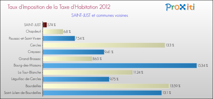 Taux d'imposition de la taxe d'habitation 2012 pour SAINT-JUST et les communes proches Comparaison des taux d'imposition de la taxe d'habitation 2012 pour SAINT-JUST et les communes voisines