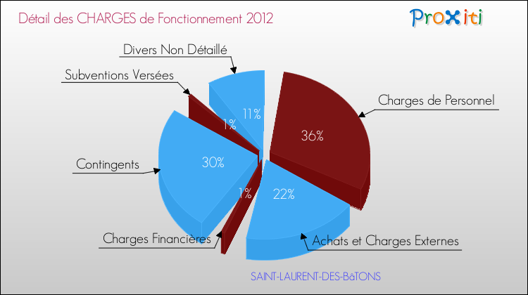 Décomposition des Charges de Fonctionnement 2012 de la commune de SAINT-LAURENT-DES-BâTONS Charges de Fonctionnement 2012 pour la commune de SAINT-LAURENT-DES-BâTONS