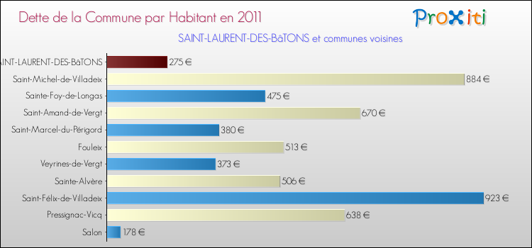Dette par habitant de la commune en 2011 pour SAINT-LAURENT-DES-BâTONS et les communes proches Comparaison de la dette par habitant de la commune en 2011 pour SAINT-LAURENT-DES-BâTONS et les communes voisines