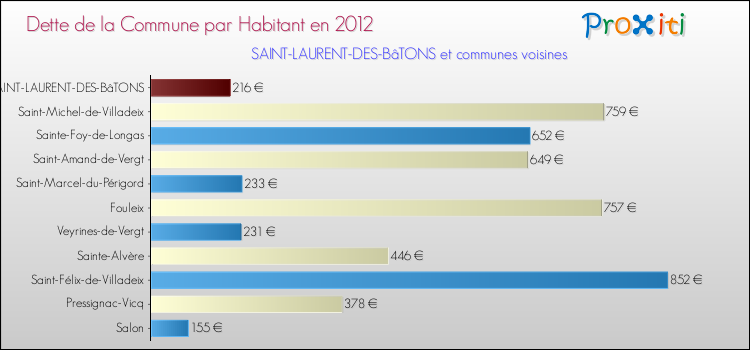 Dette par habitant de la commune en 2012 pour SAINT-LAURENT-DES-BâTONS et les communes proches Comparaison de la dette par habitant de la commune en 2012 pour SAINT-LAURENT-DES-BâTONS et les communes voisines