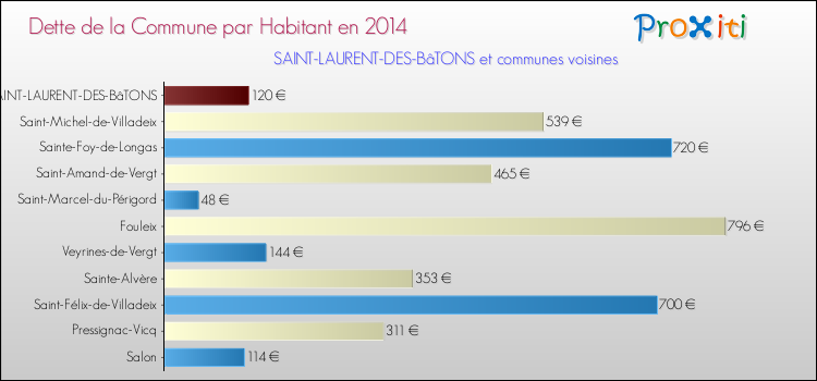 Dette par habitant de la commune en 2014 pour SAINT-LAURENT-DES-BâTONS et les communes proches Comparaison de la dette par habitant de la commune en 2014 pour SAINT-LAURENT-DES-BâTONS et les communes voisines