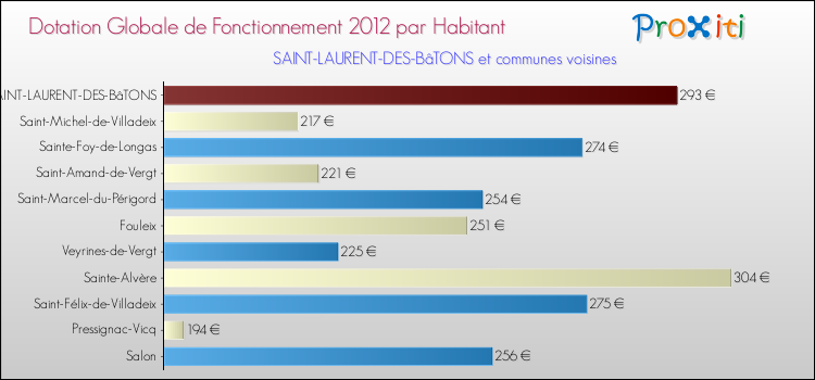 Montant des dotations globales de fonctionnement DGF par Habitant pour SAINT-LAURENT-DES-BâTONS et les communes proches Comparaison des des dotations globales de fonctionnement DGF par habitant pour SAINT-LAURENT-DES-BâTONS et les communes voisines