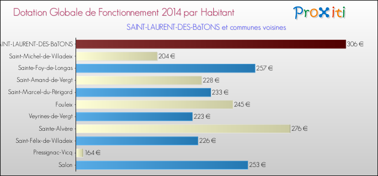 Montant des dotations globales de fonctionnement DGF par Habitant pour SAINT-LAURENT-DES-BâTONS et les communes proches en 2014. Comparaison des des dotations globales de fonctionnement DGF par habitant pour SAINT-LAURENT-DES-BâTONS et les communes voisines en 2014.