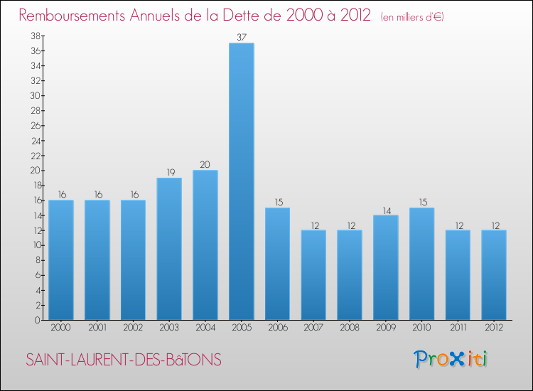 Evolution de l'annuité de la dette pour la commune de SAINT-LAURENT-DES-BâTONS de 2000 à 2012 Annuités de la dette pour SAINT-LAURENT-DES-BâTONS de 2000 à 2012