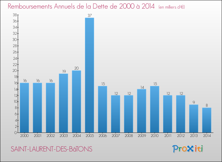 Evolution de l'annuité de la dette pour la commune de SAINT-LAURENT-DES-BâTONS de 2000 à 2014 Annuités de la dette pour SAINT-LAURENT-DES-BâTONS de 2000 à 2014