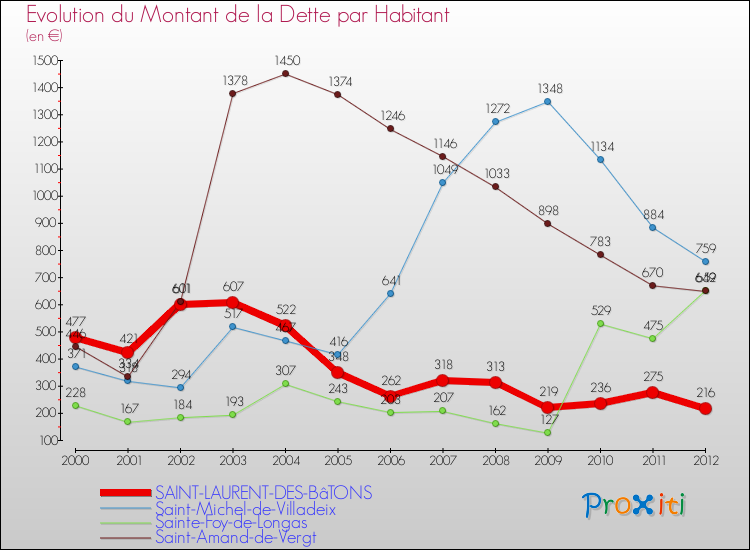 Evolution de la dette par habitant pour la commune de SAINT-LAURENT-DES-BâTONS et les communes proches de 2000 à 2012 Comparaison de la dette par habitant pour SAINT-LAURENT-DES-BâTONS et les communes voisines de 2000 à 2012