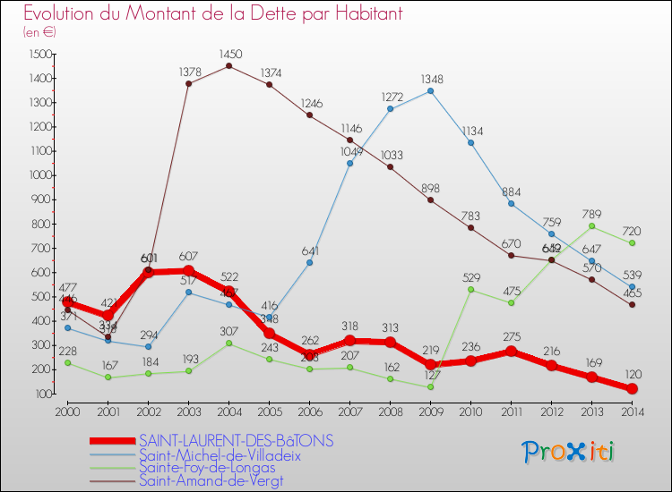 Evolution de la dette par habitant pour la commune de SAINT-LAURENT-DES-BâTONS et les communes proches de 2000 à 2014 Comparaison de la dette par habitant pour SAINT-LAURENT-DES-BâTONS et les communes voisines de 2000 à 2014