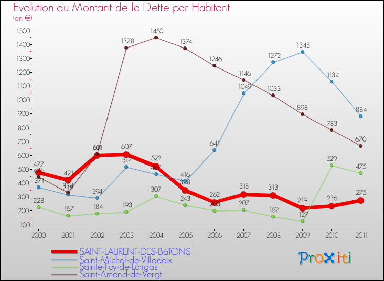 Evolution de la dette par habitant pour la commune de SAINT-LAURENT-DES-BâTONS et les communes proches Comparaison de la dette par habitant pour SAINT-LAURENT-DES-BâTONS et les communes voisines