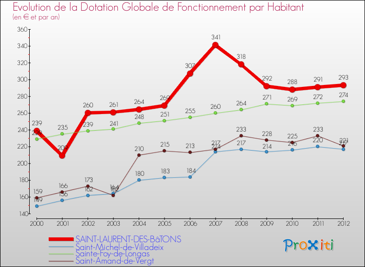 Evolution et montant de la dotation globale de fonctionnement par Habitant pour SAINT-LAURENT-DES-BâTONS et les communes proches Comparaison des dotations globales de fonctionnement par habitant pour SAINT-LAURENT-DES-BâTONS et les communes voisines