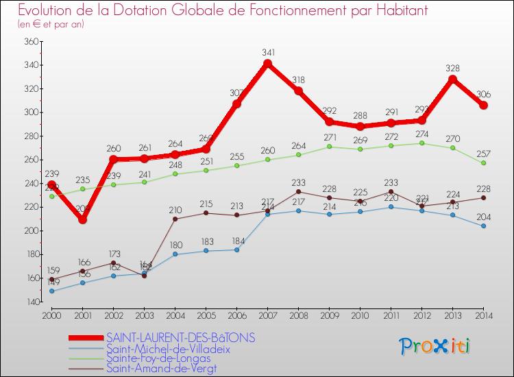 Evolution et montant de la dotation globale de fonctionnement par Habitant pour SAINT-LAURENT-DES-BâTONS et les communes proches de 2000 à 2014. Comparaison des dotations globales de fonctionnement par habitant pour SAINT-LAURENT-DES-BâTONS et les communes voisines de 2000 à 2014.