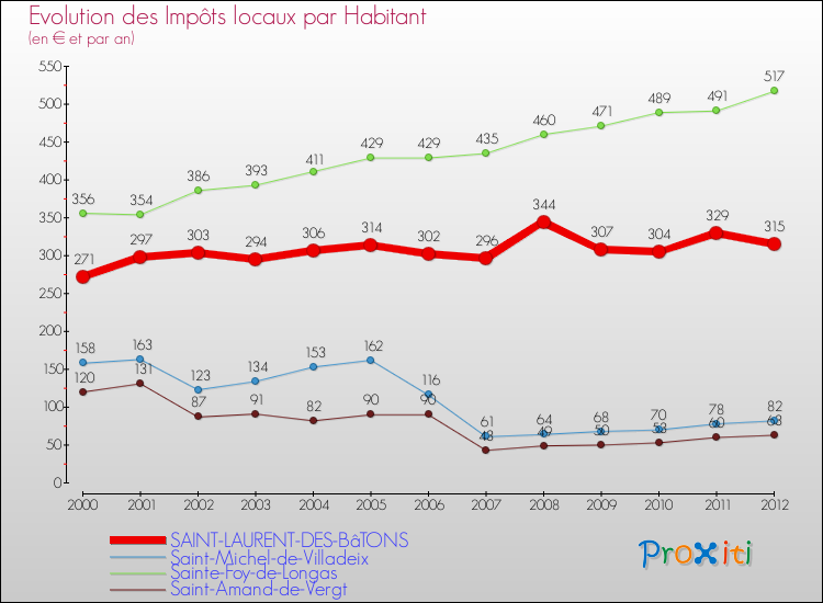 Evolution et montant des impôts locaux par Habitant pour SAINT-LAURENT-DES-BâTONS et les communes proches Comparaison des impôts locaux par habitant pour SAINT-LAURENT-DES-BâTONS et les communes voisines