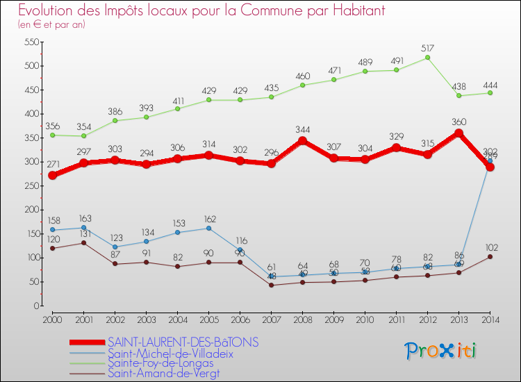 Evolution et montant des impôts locaux par Habitant pour SAINT-LAURENT-DES-BâTONS et les communes proches de 2000 à 2014 Comparaison des impôts locaux par habitant pour SAINT-LAURENT-DES-BâTONS et les communes voisines de 2000 à 2014