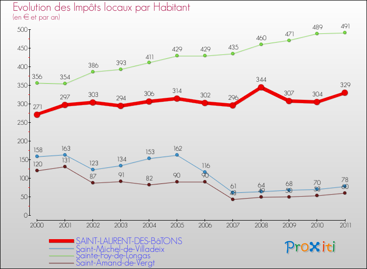 Evolution et montant des impôts locaux par Habitant pour SAINT-LAURENT-DES-BâTONS et les communes proches Comparaison des impôts locaux par habitant pour SAINT-LAURENT-DES-BâTONS et les communes voisines