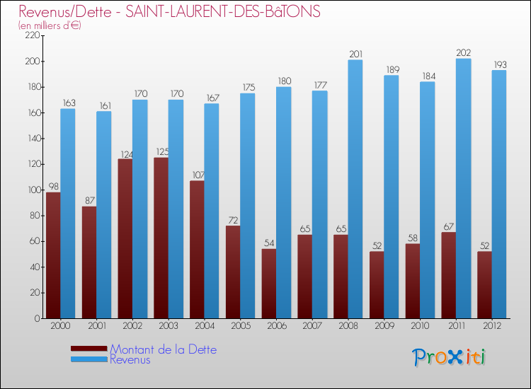 Evolution comparée de la dette et des revenus pour la commune de SAINT-LAURENT-DES-BâTONS de 2000 à 2012 Comparaison de la dette et des revenus pour SAINT-LAURENT-DES-BâTONS de 2000 à 2012