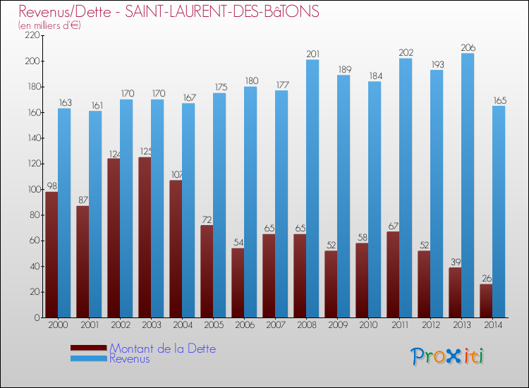 Evolution comparée de la dette et des revenus pour la commune de SAINT-LAURENT-DES-BâTONS de 2000 à 2014 Comparaison de la dette et des revenus pour SAINT-LAURENT-DES-BâTONS de 2000 à 2014
