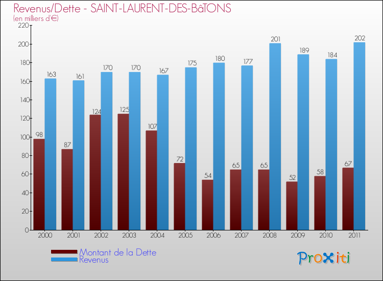Evolution comparée de la dette et des revenus pour la commune de SAINT-LAURENT-DES-BâTONS de 2000 à 2011 Comparaison de la dette et des revenus pour SAINT-LAURENT-DES-BâTONS de 2000 à 2011
