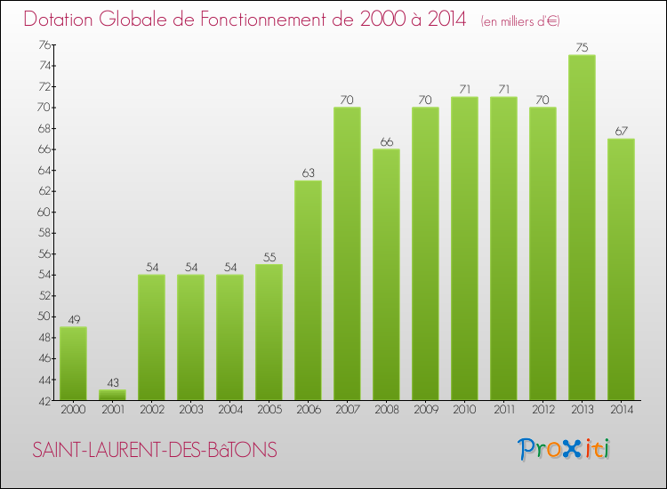 Evolution du montant de la Dotation Globale de Fonctionnement pour la commune de SAINT-LAURENT-DES-BâTONS de 2000 à 2014 Evolution du montant de la Dotation Globale de Fonctionnement pour SAINT-LAURENT-DES-BâTONS de 2000 à 2014