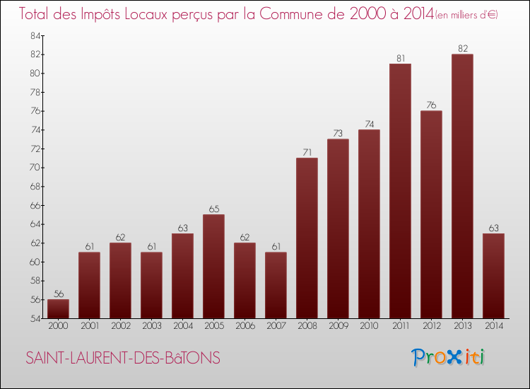 Evolution des Impôts Locaux pour la commune de SAINT-LAURENT-DES-BâTONS de 2000 à 2014 Evolution des Impôts Locaux pour SAINT-LAURENT-DES-BâTONS de 2000 à 2014