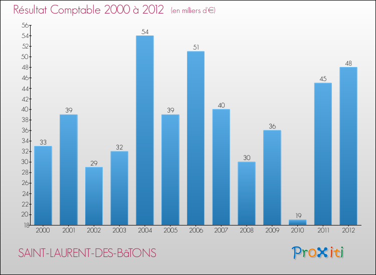 Evolution du résultat comptable pour la commune de SAINT-LAURENT-DES-BâTONS de 2000 à 2012 Evolution du résultat comptable pour SAINT-LAURENT-DES-BâTONS de 2000 à 2012